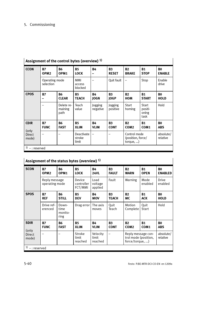 Festo Электромотор MTR-DCI User Manual | Page 138 / 352