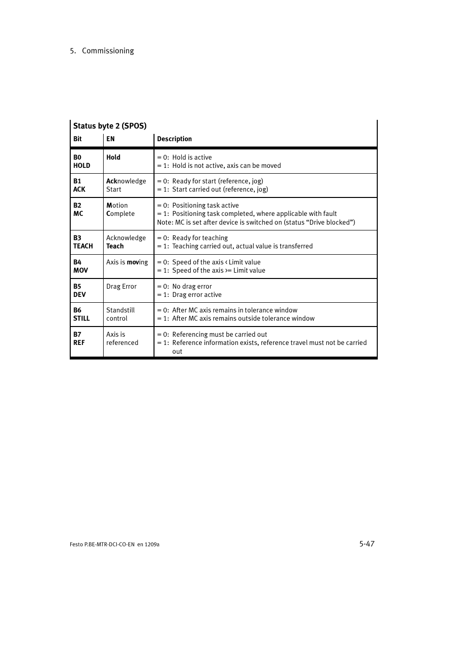 Festo Электромотор MTR-DCI User Manual | Page 145 / 352