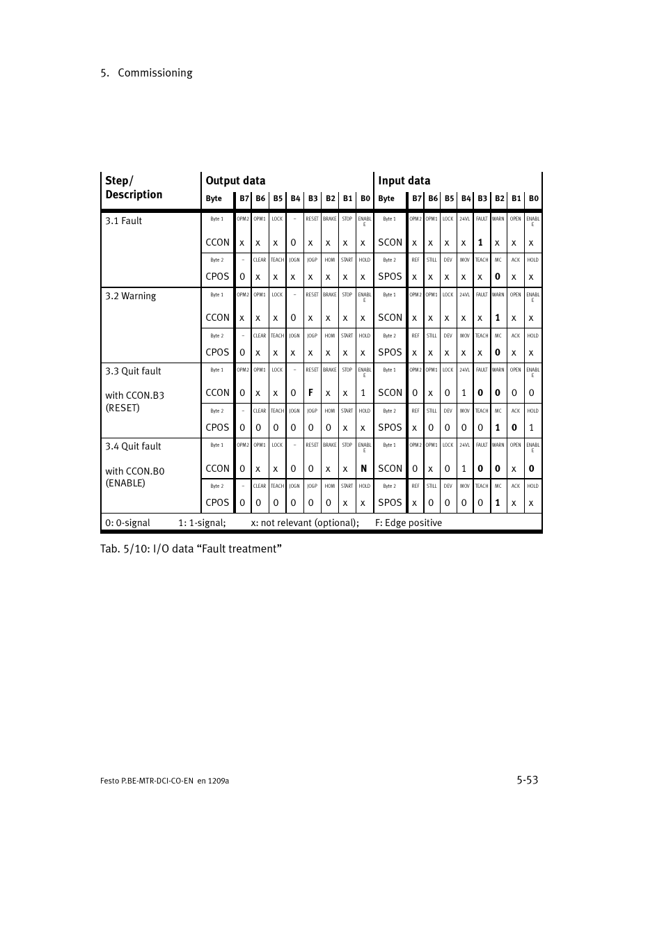 Commissioning 5-53, Step/ description output data input data, Tab. 5/10: i/o data “fault treatment | Festo Электромотор MTR-DCI User Manual | Page 151 / 352