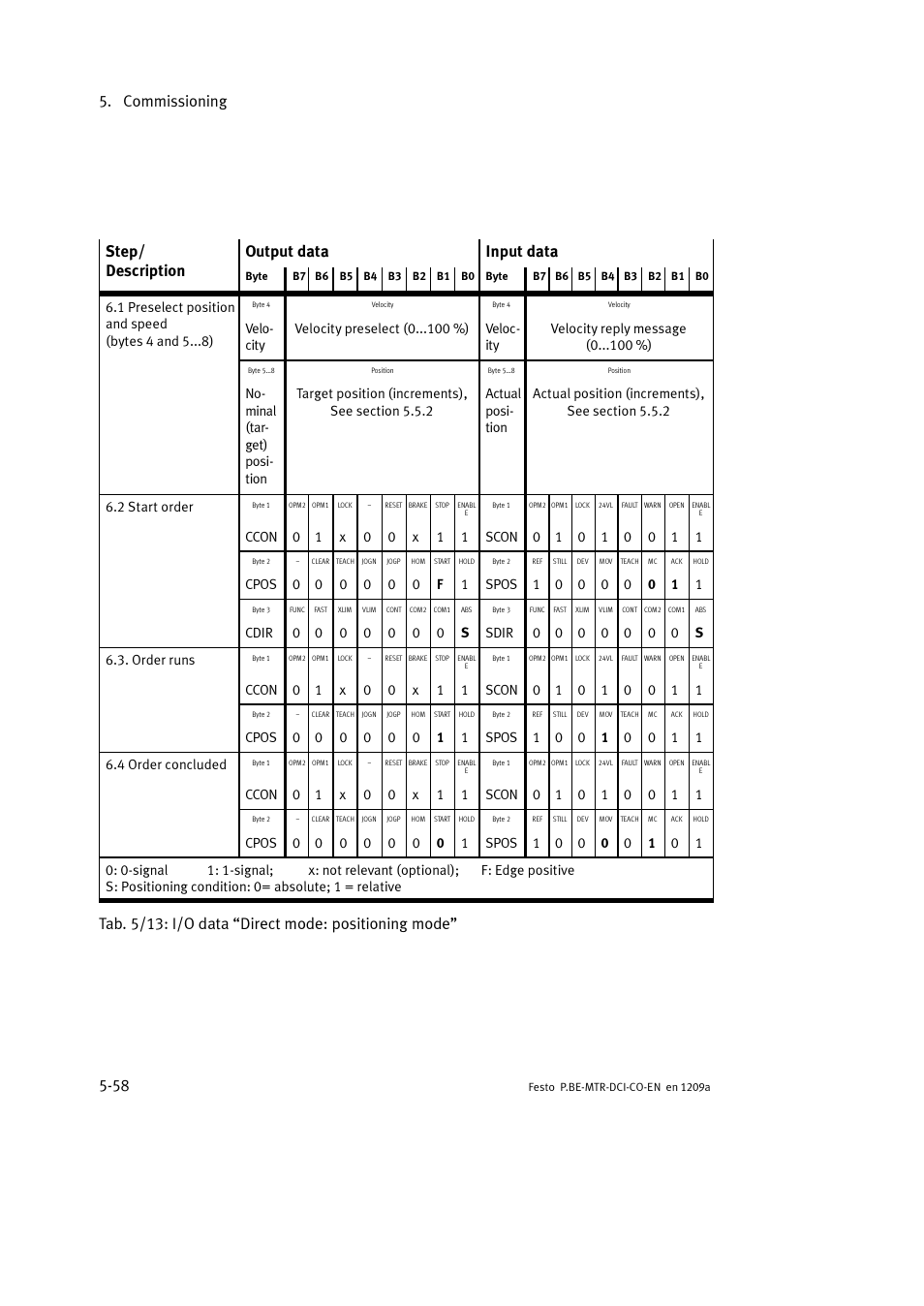Commissioning 5-58, Step/ description output data input data, Tab. 5/13: i/o data “direct mode: positioning mode | Festo Электромотор MTR-DCI User Manual | Page 156 / 352