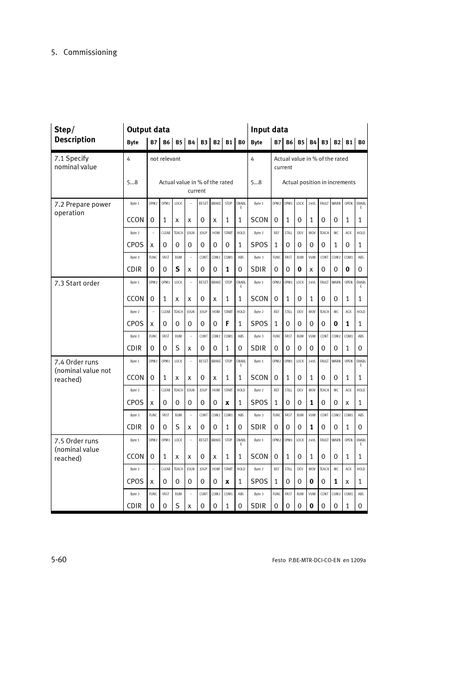 Commissioning 5-60, Step/ description output data input data | Festo Электромотор MTR-DCI User Manual | Page 158 / 352