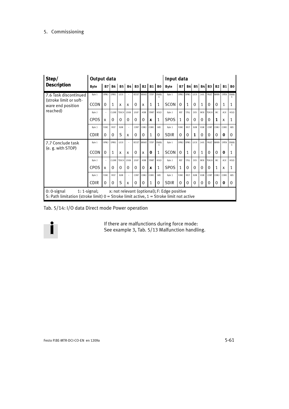 Commissioning 5-61 | Festo Электромотор MTR-DCI User Manual | Page 159 / 352