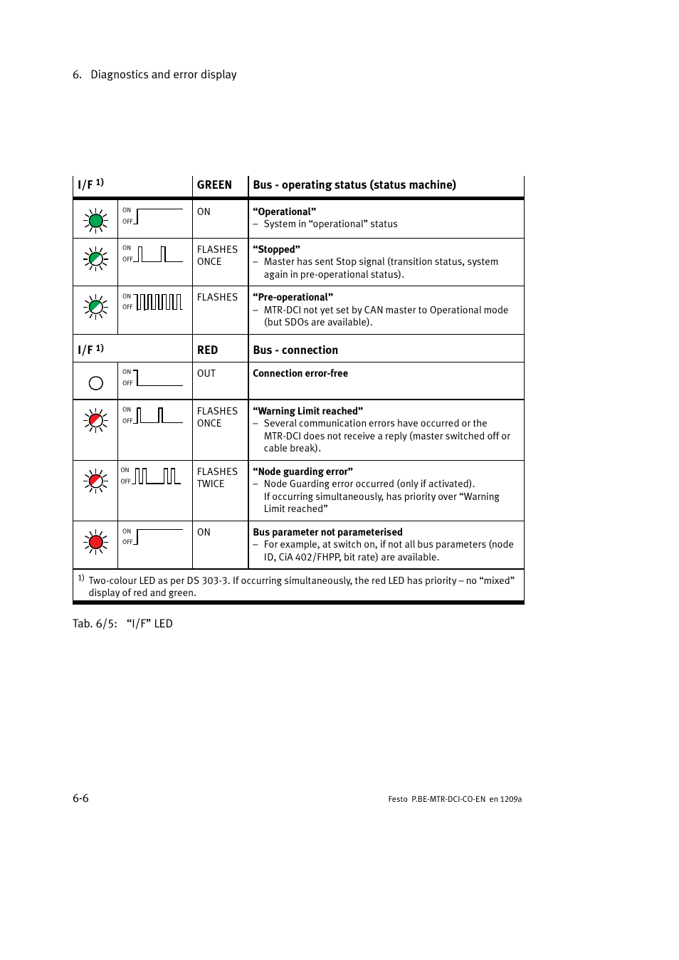 Festo Электромотор MTR-DCI User Manual | Page 190 / 352