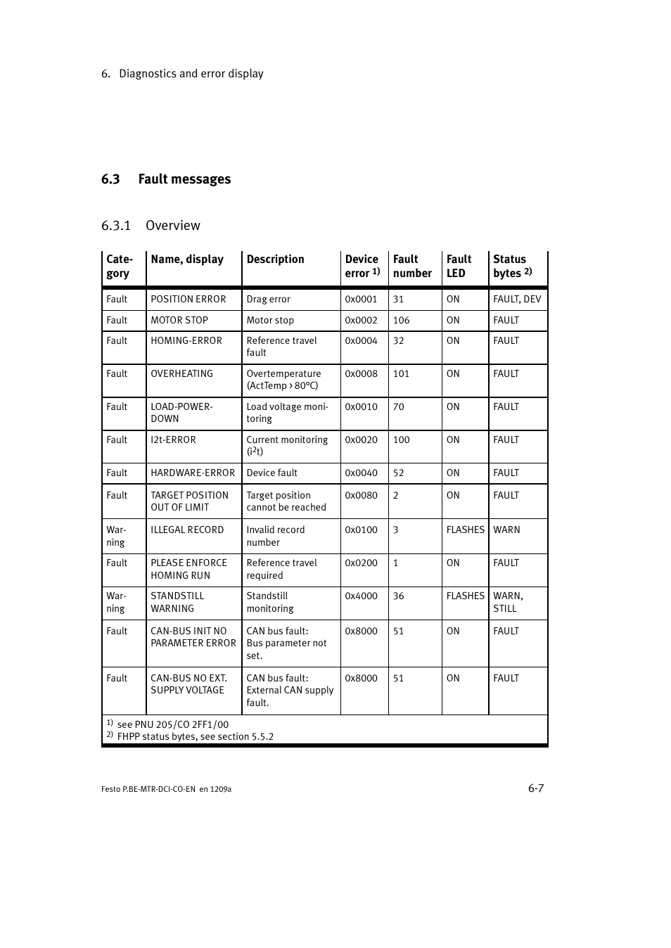 3 fault messages, 1 overview, 3 fault messages 6.3.1 overview | Festo Электромотор MTR-DCI User Manual | Page 191 / 352