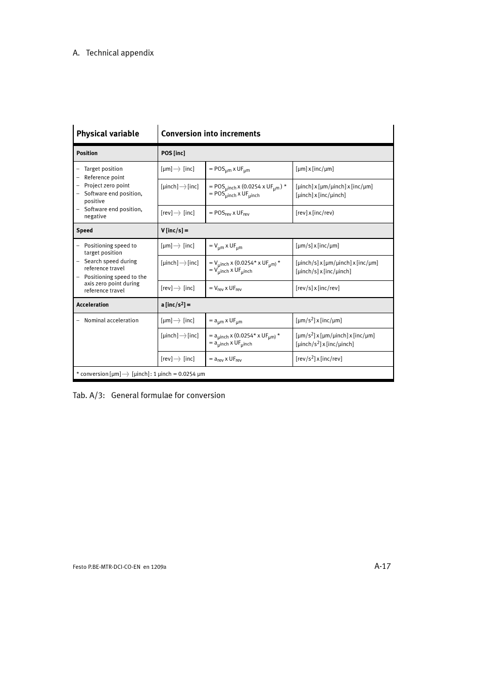 A. technical appendix a-17, Physical variable conversion into increments, Tab. a/3: general formulae for conversion | Festo Электромотор MTR-DCI User Manual | Page 217 / 352