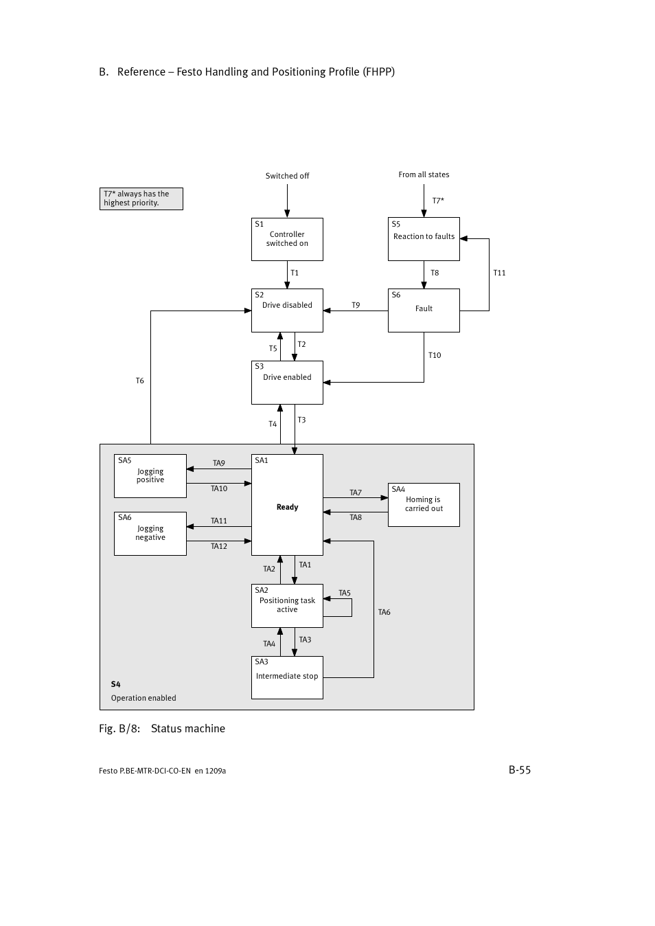 Fig. b/8: status machine | Festo Электромотор MTR-DCI User Manual | Page 273 / 352