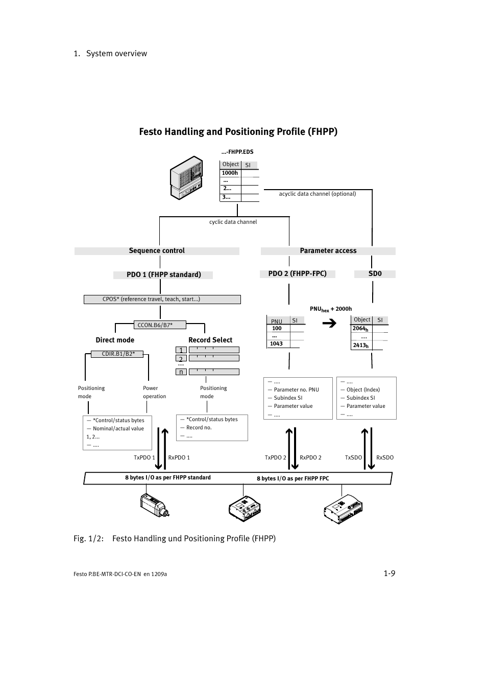 Festo handling and positioning profile (fhpp), System overview 1-9 | Festo Электромотор MTR-DCI User Manual | Page 31 / 352