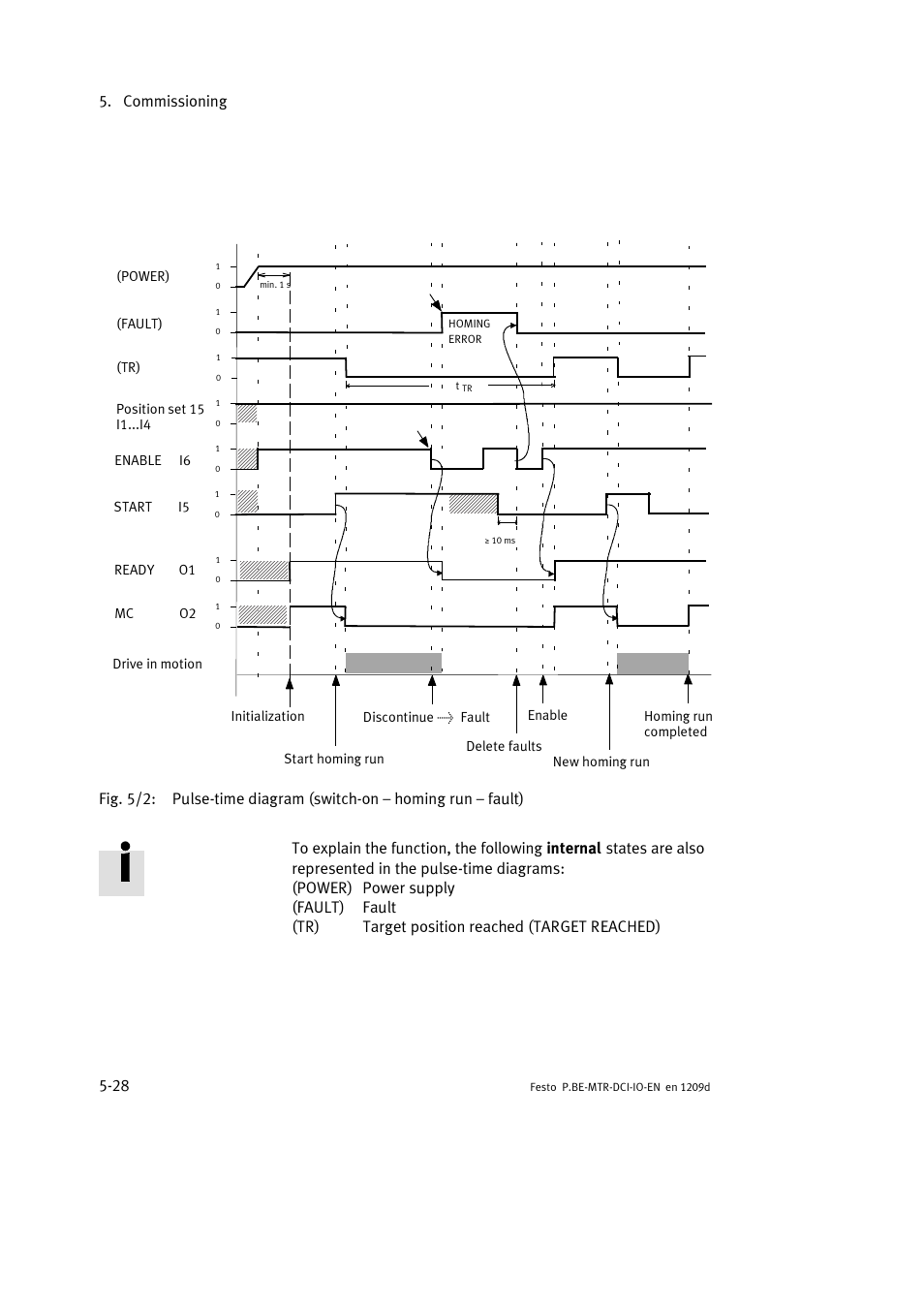 Commissioning 5-28 | Festo Электромотор MTR-DCI User Manual | Page 106 / 182