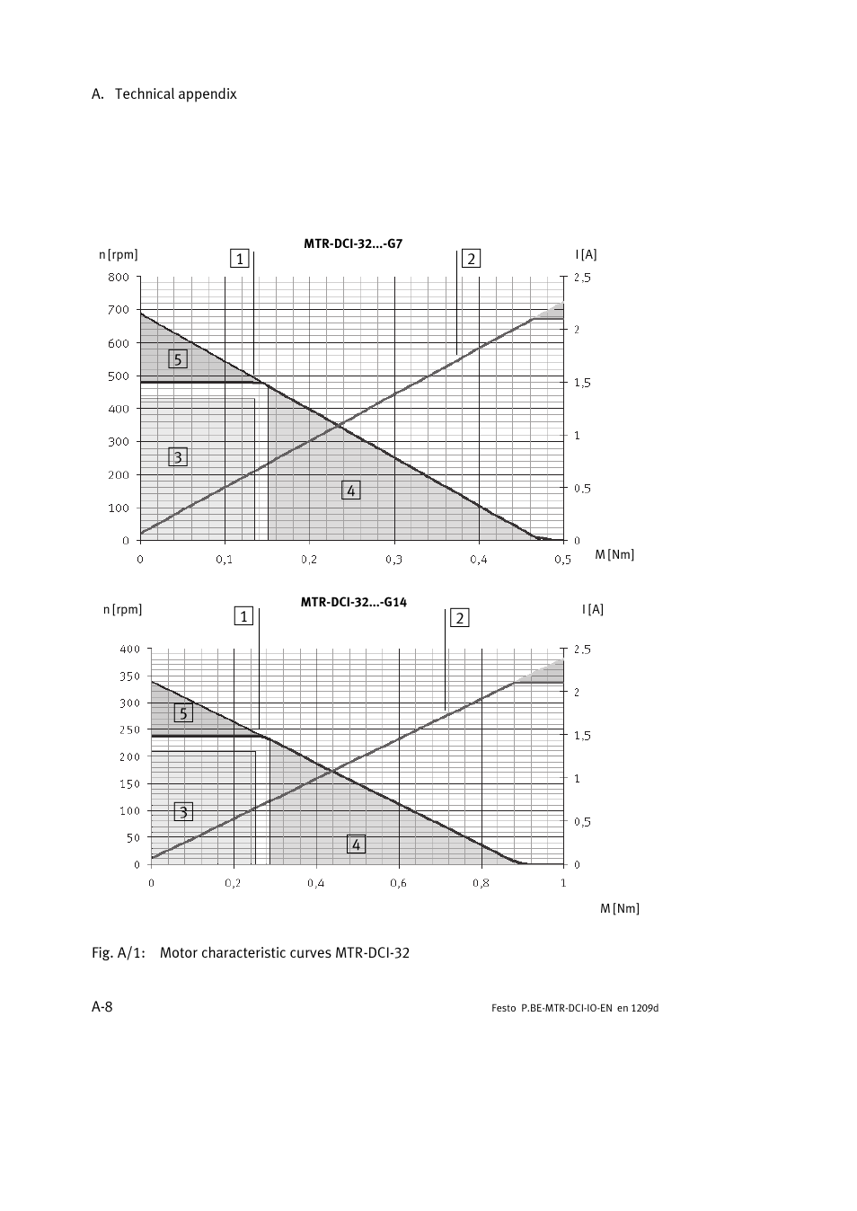 Festo Электромотор MTR-DCI User Manual | Page 128 / 182