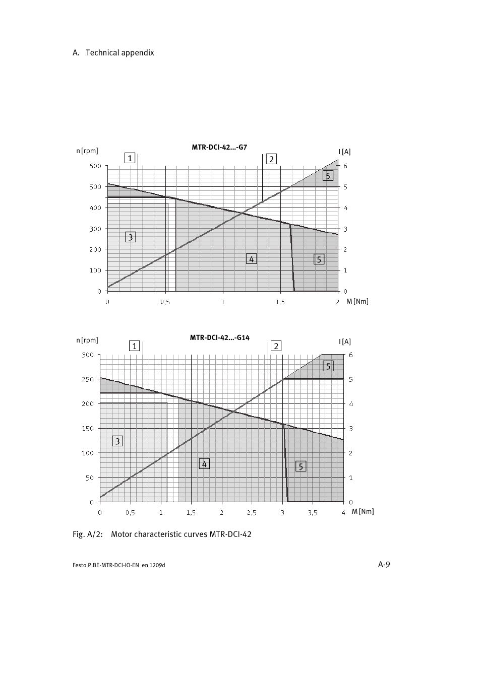 Festo Электромотор MTR-DCI User Manual | Page 129 / 182