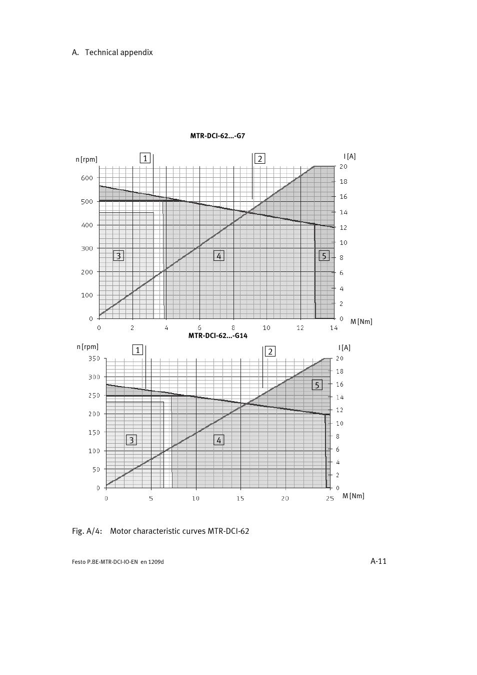 Festo Электромотор MTR-DCI User Manual | Page 131 / 182