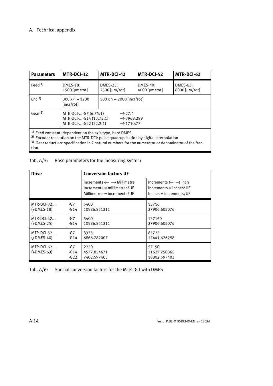 Festo Электромотор MTR-DCI User Manual | Page 134 / 182