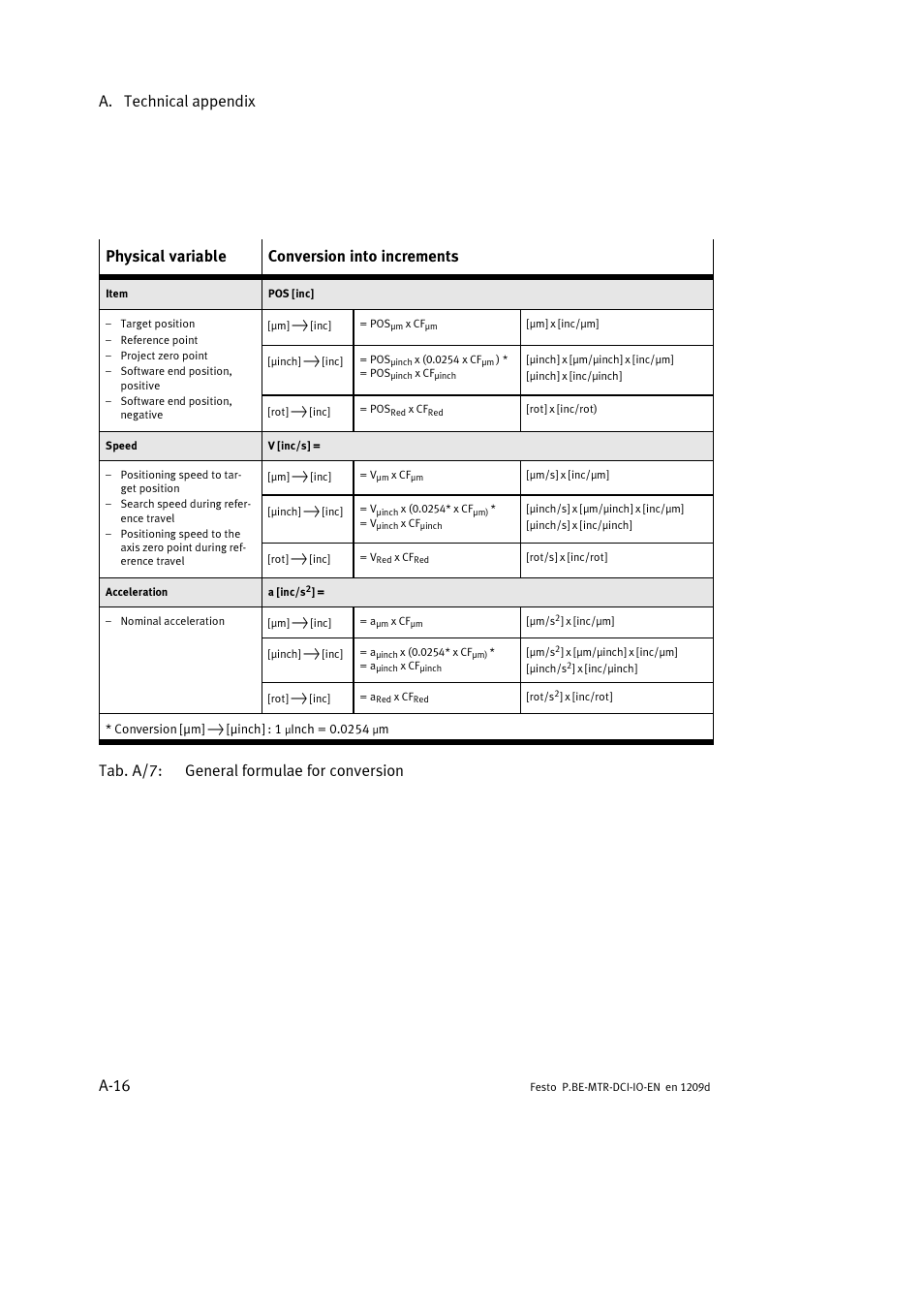 A. technical appendix a-16, Physical variable conversion into increments, Tab. a/7: general formulae for conversion | Festo Электромотор MTR-DCI User Manual | Page 136 / 182