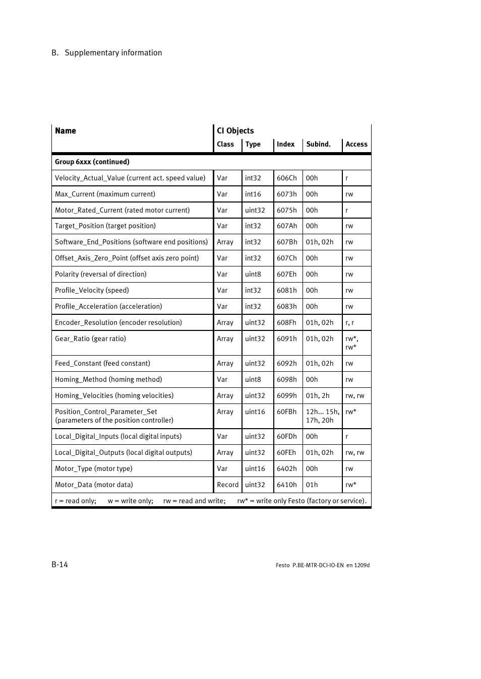 Festo Электромотор MTR-DCI User Manual | Page 150 / 182