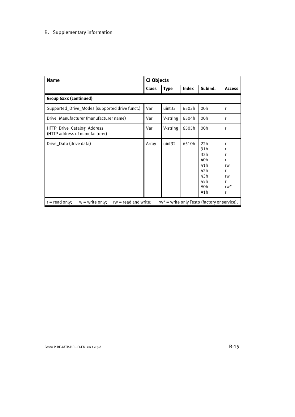 Festo Электромотор MTR-DCI User Manual | Page 151 / 182