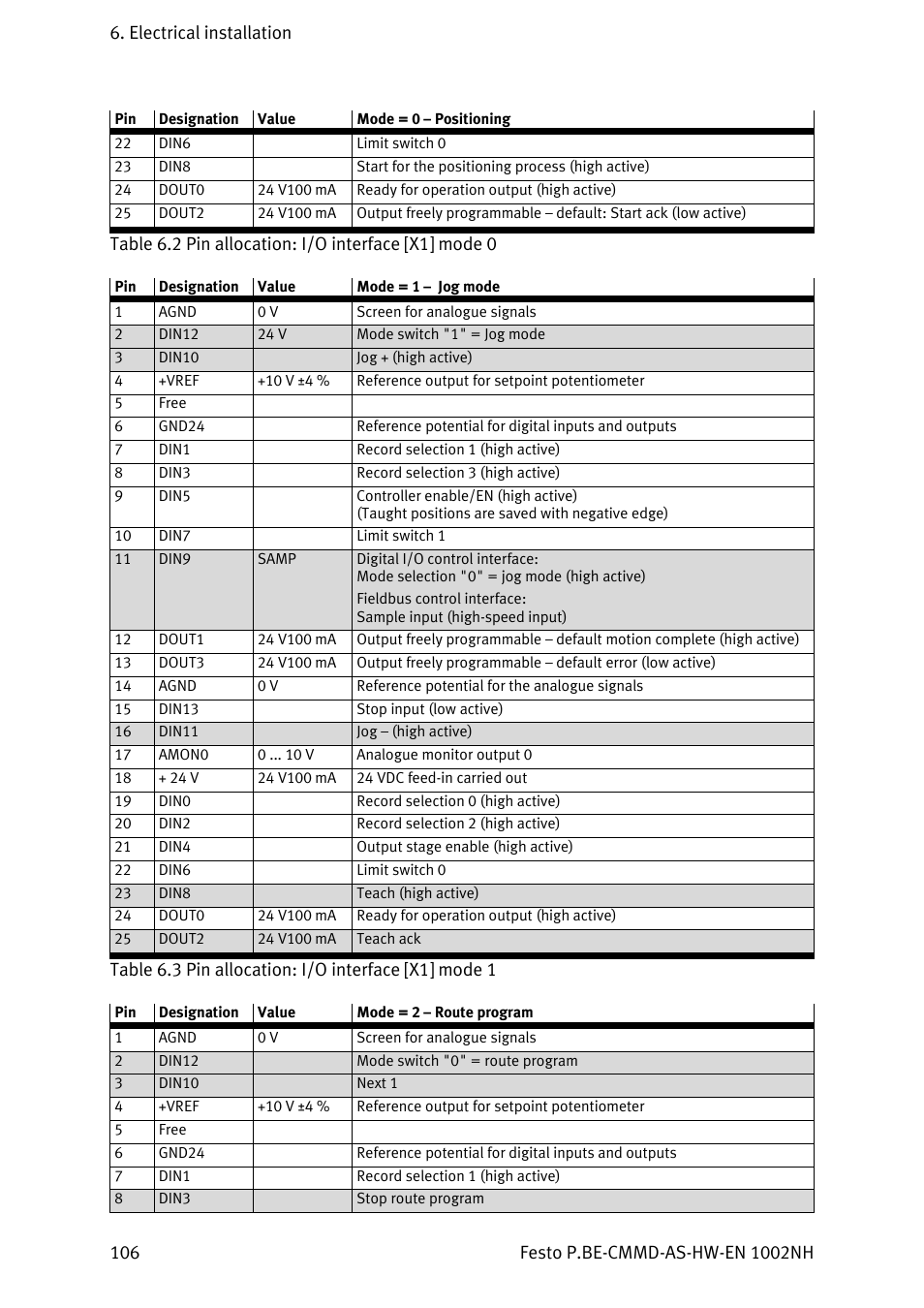 Festo Контроллер двигателя CMMD-AS User Manual | Page 106 / 131