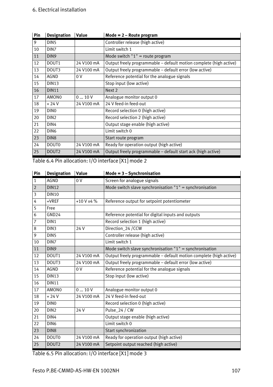 Festo Контроллер двигателя CMMD-AS User Manual | Page 107 / 131