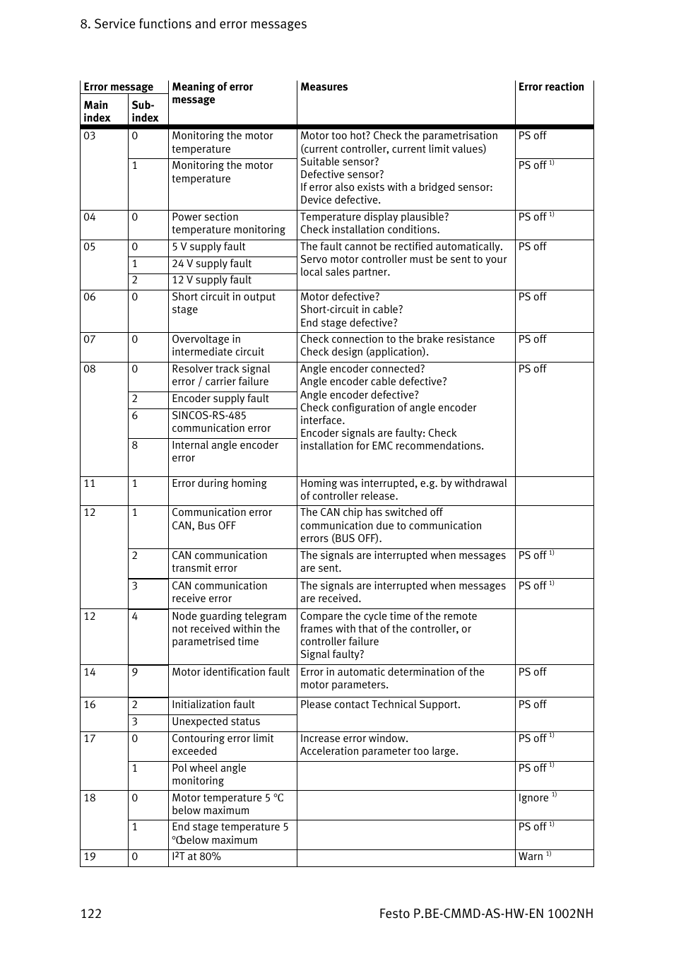 Festo Контроллер двигателя CMMD-AS User Manual | Page 122 / 131