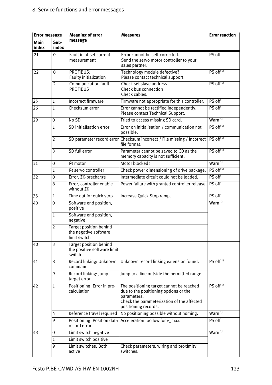 Festo Контроллер двигателя CMMD-AS User Manual | Page 123 / 131