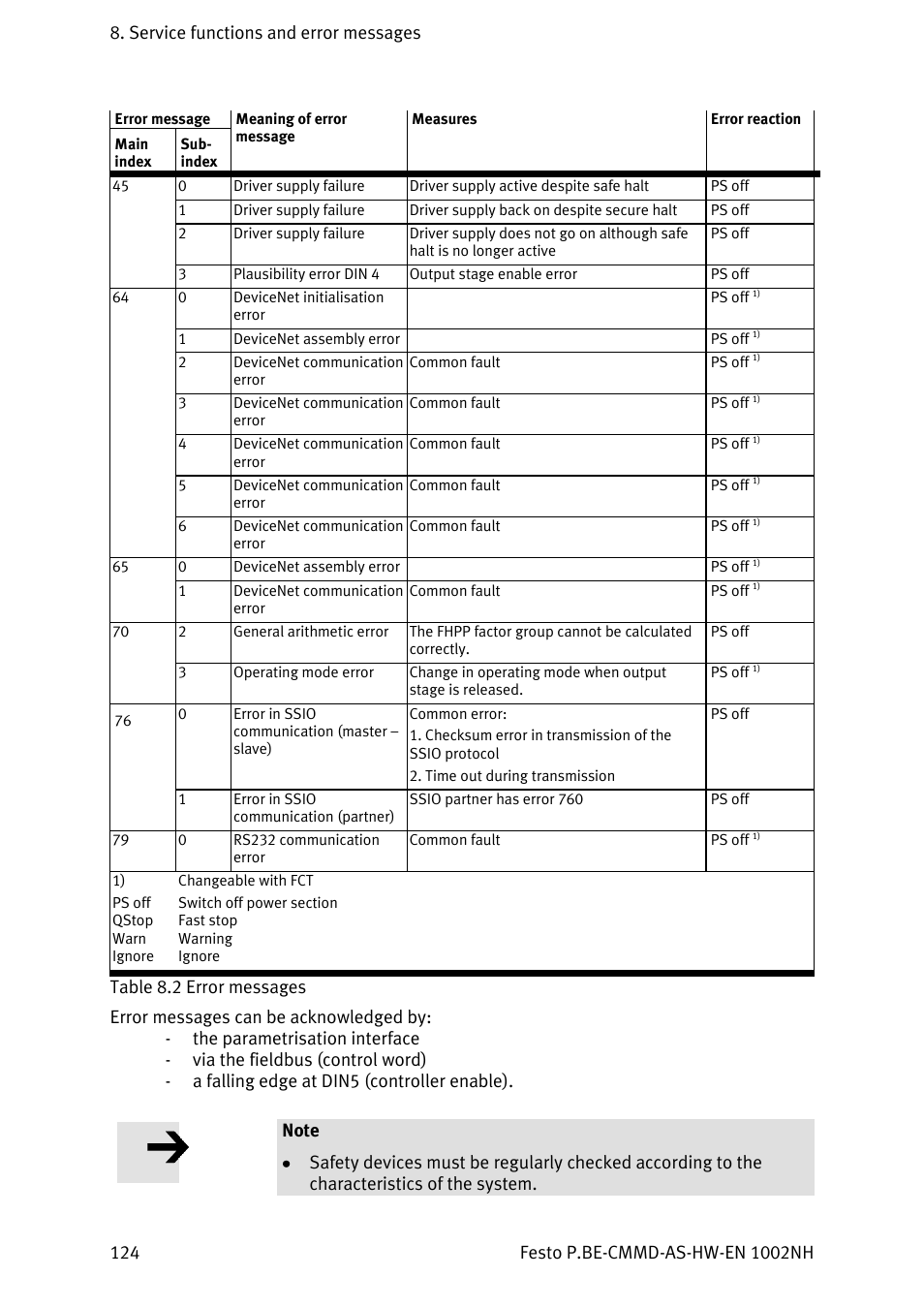Festo Контроллер двигателя CMMD-AS User Manual | Page 124 / 131