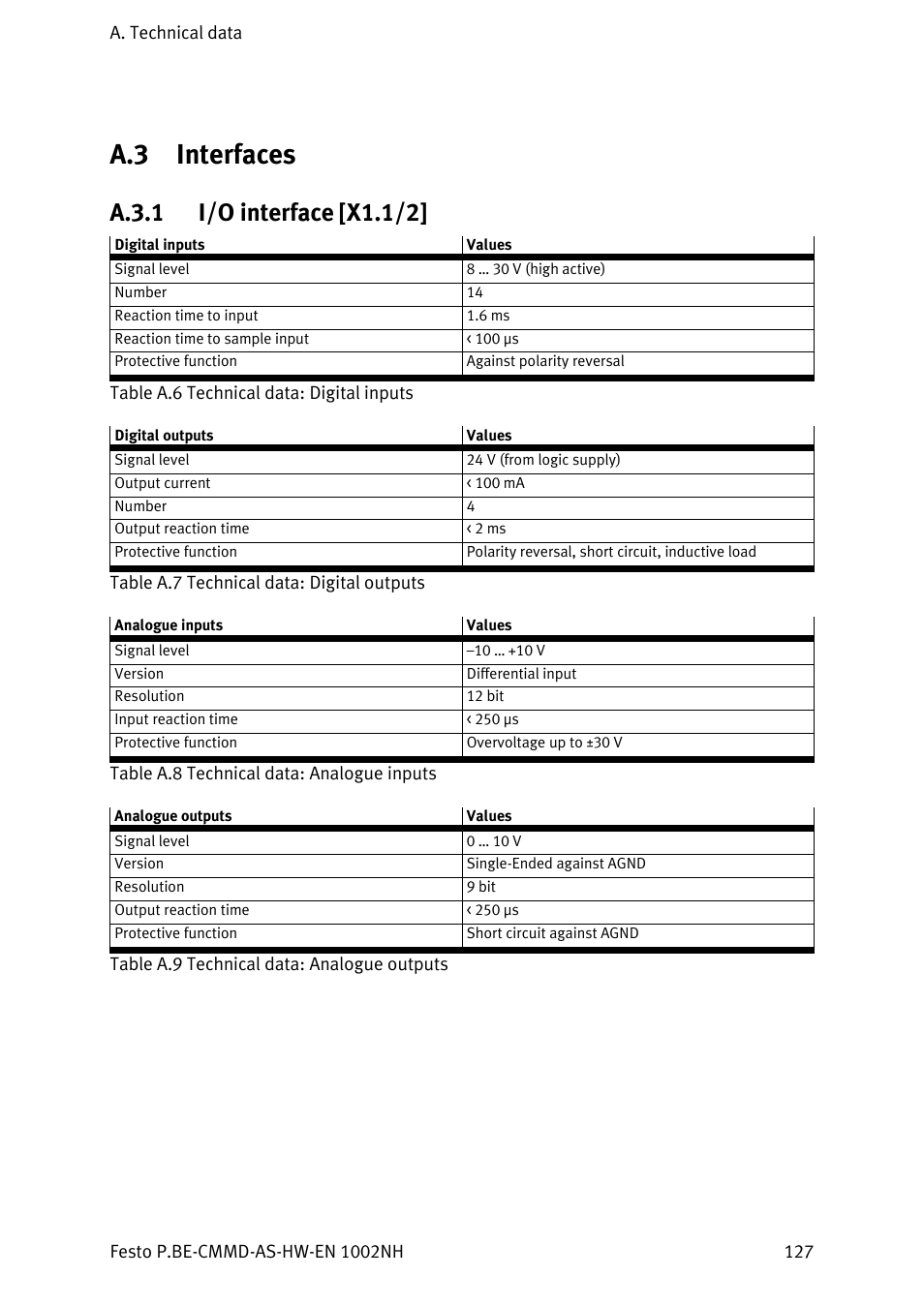 Interfaces, I/o interface [x1.1/2, A.3.1 | A.3 interfaces | Festo Контроллер двигателя CMMD-AS User Manual | Page 127 / 131