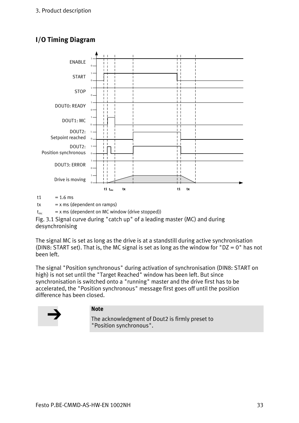 I/o timing diagram | Festo Контроллер двигателя CMMD-AS User Manual | Page 33 / 131