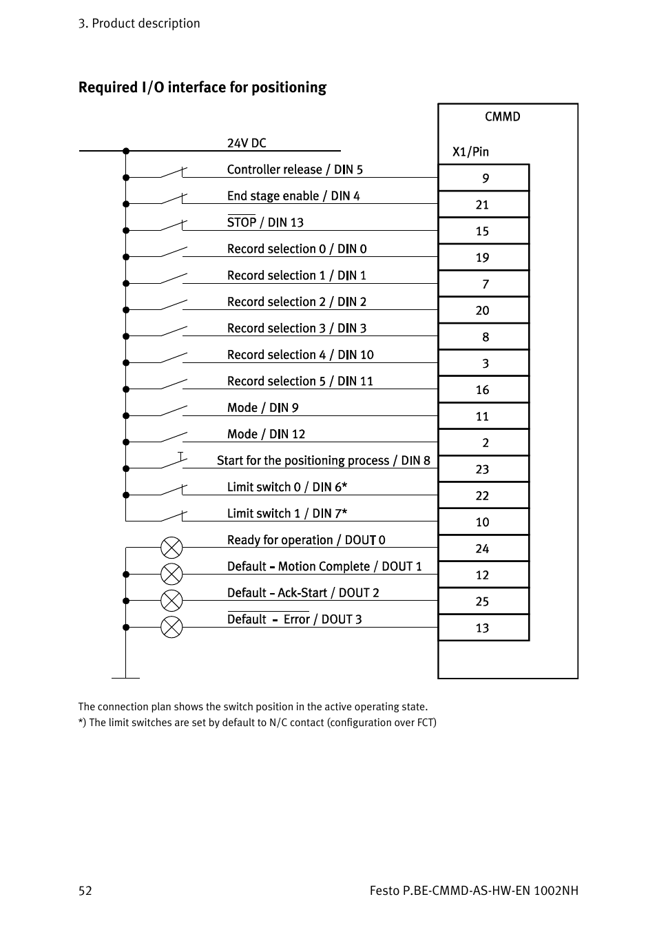 Required i/o interface for positioning | Festo Контроллер двигателя CMMD-AS User Manual | Page 52 / 131