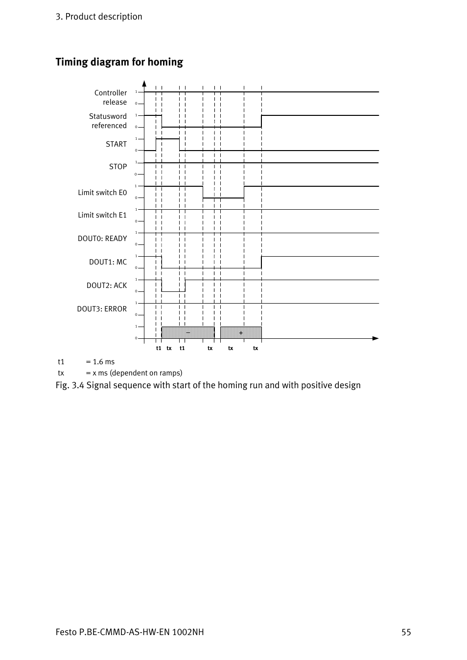 Timing diagram for homing, T1 = 1.6 ms tx = x ms (dependent on ramps) | Festo Контроллер двигателя CMMD-AS User Manual | Page 55 / 131