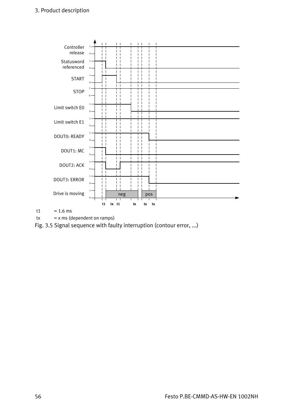 T1 = 1.6 ms tx = x ms (dependent on ramps) | Festo Контроллер двигателя CMMD-AS User Manual | Page 56 / 131