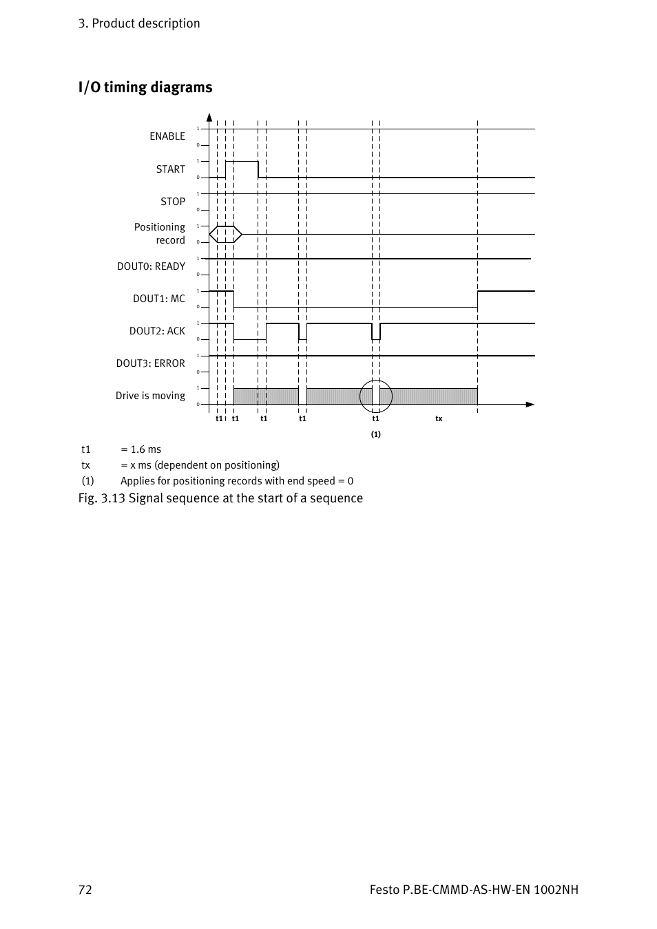 I/o timing diagrams | Festo Контроллер двигателя CMMD-AS User Manual | Page 72 / 131