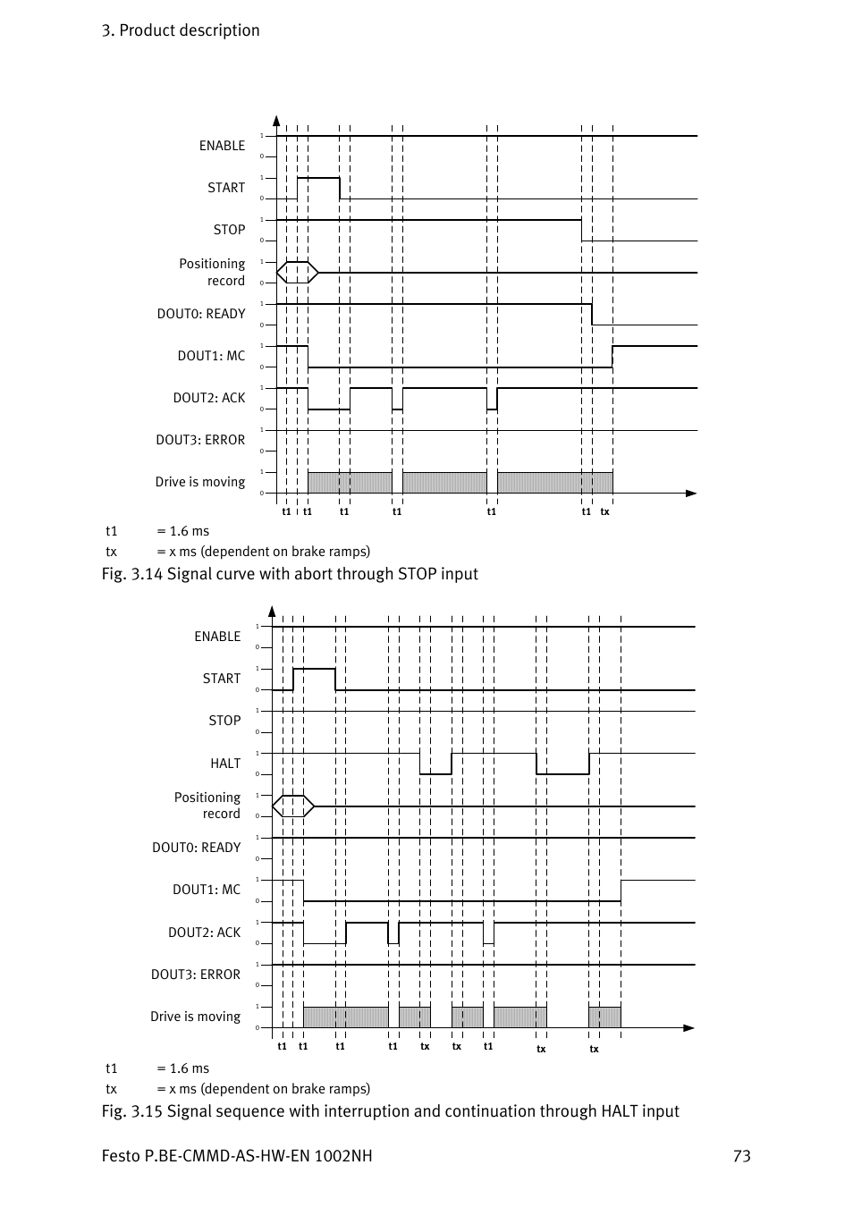 T1 = 1.6 ms tx = x ms (dependent on brake ramps), Dout0: ready dout1: mc dout2: ack dout3: error, Halt | Festo Контроллер двигателя CMMD-AS User Manual | Page 73 / 131