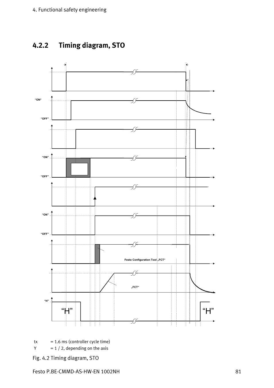 Timing diagram, sto, 2 timing diagram, sto, Fig. 4.2 timing diagram, sto 2 | Festo Контроллер двигателя CMMD-AS User Manual | Page 81 / 131