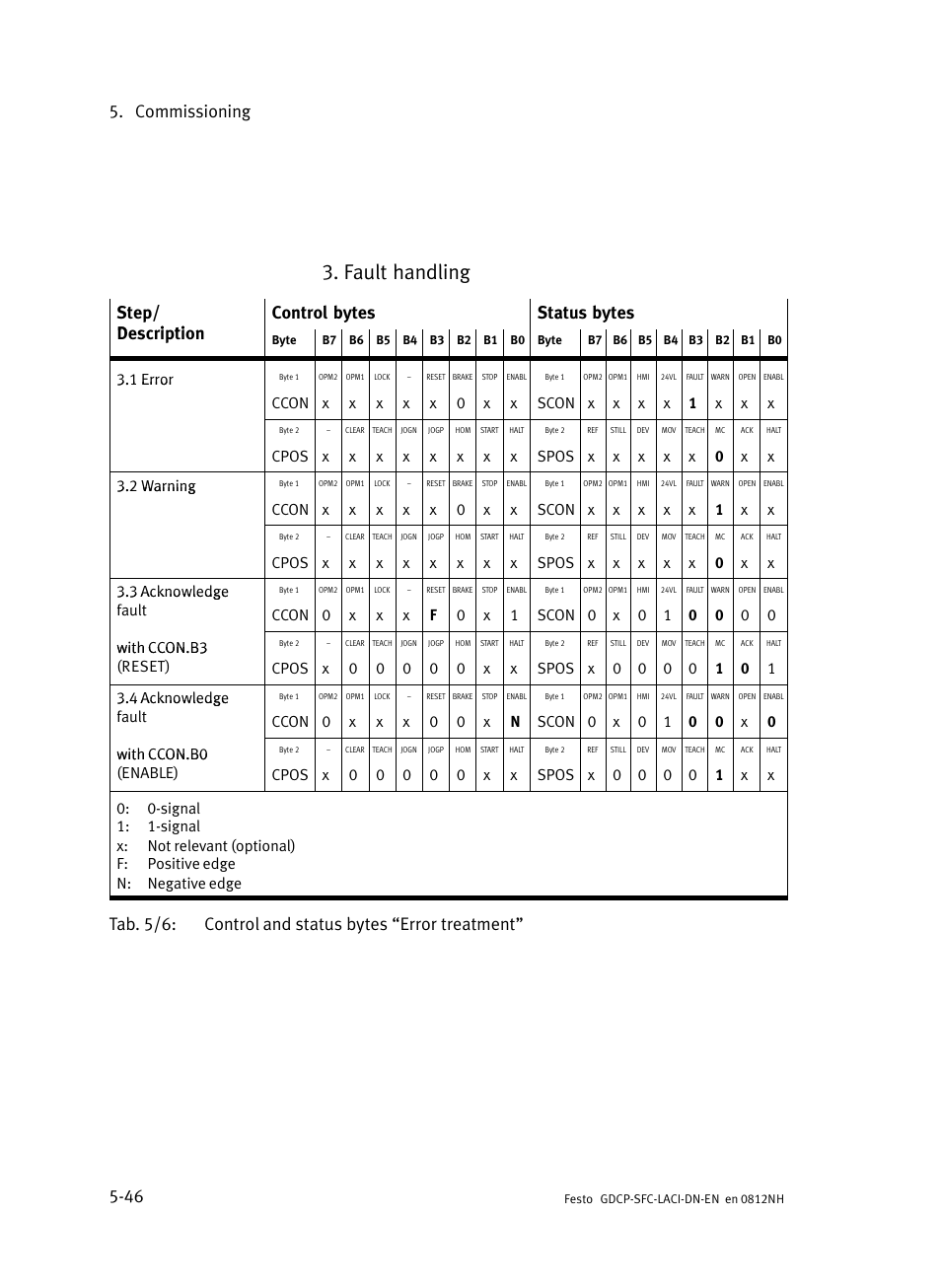 Fault handling, Commissioning 5−46 | Festo Контроллеры двигателя SFC-LAC User Manual | Page 150 / 379