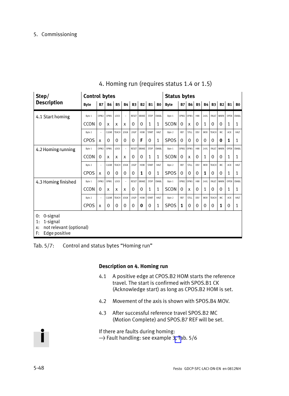 Homing run (requires status 1.4 or 1.5), Commissioning 5−48 | Festo Контроллеры двигателя SFC-LAC User Manual | Page 152 / 379