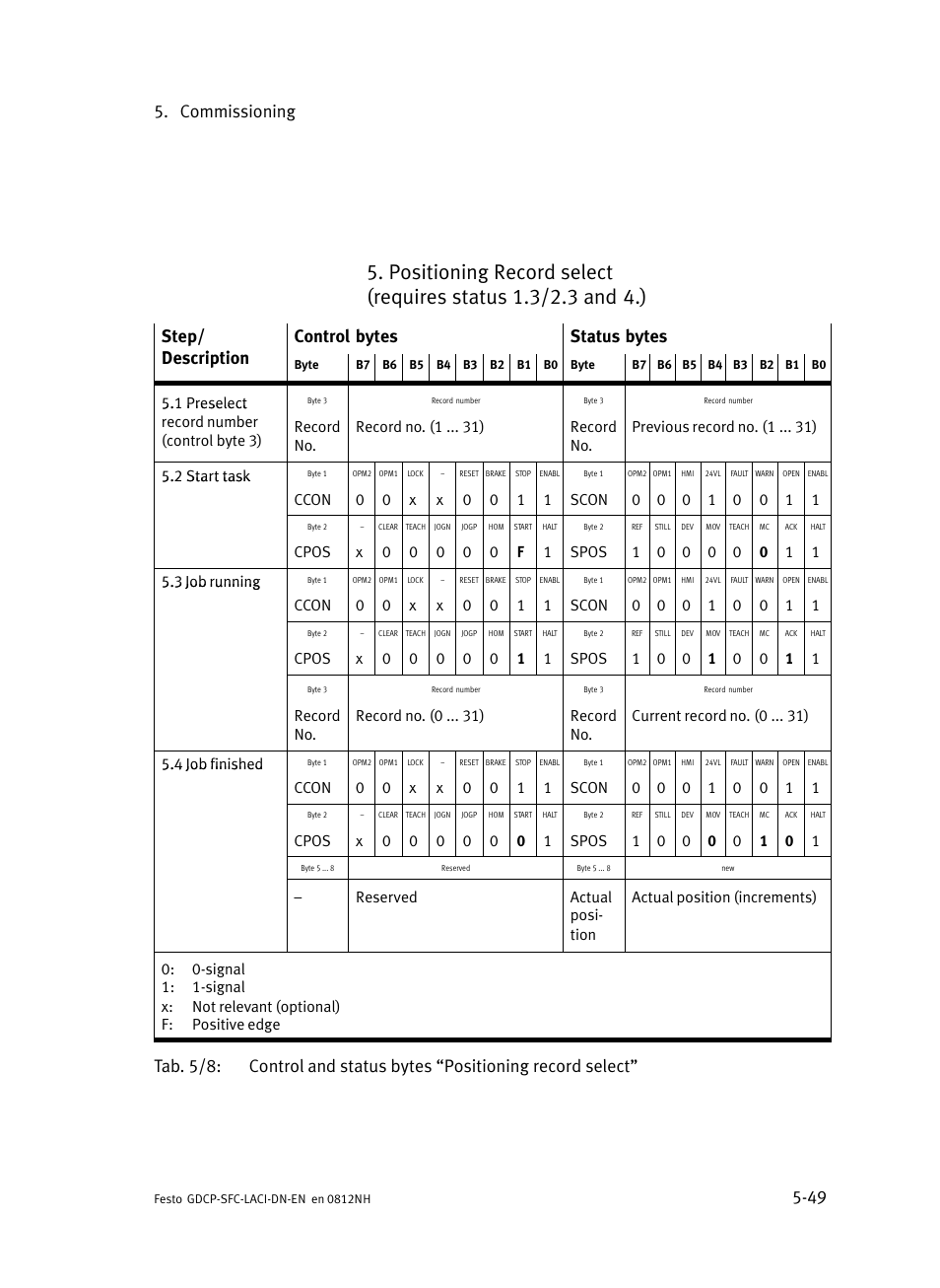 Commissioning 5−49 | Festo Контроллеры двигателя SFC-LAC User Manual | Page 153 / 379