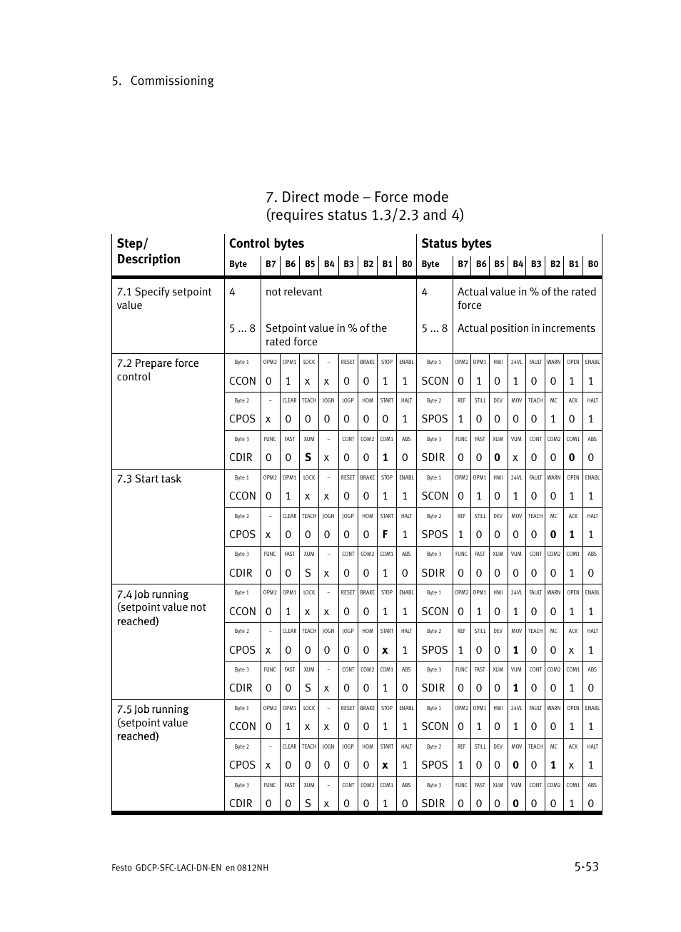 Commissioning 5−53 | Festo Контроллеры двигателя SFC-LAC User Manual | Page 157 / 379