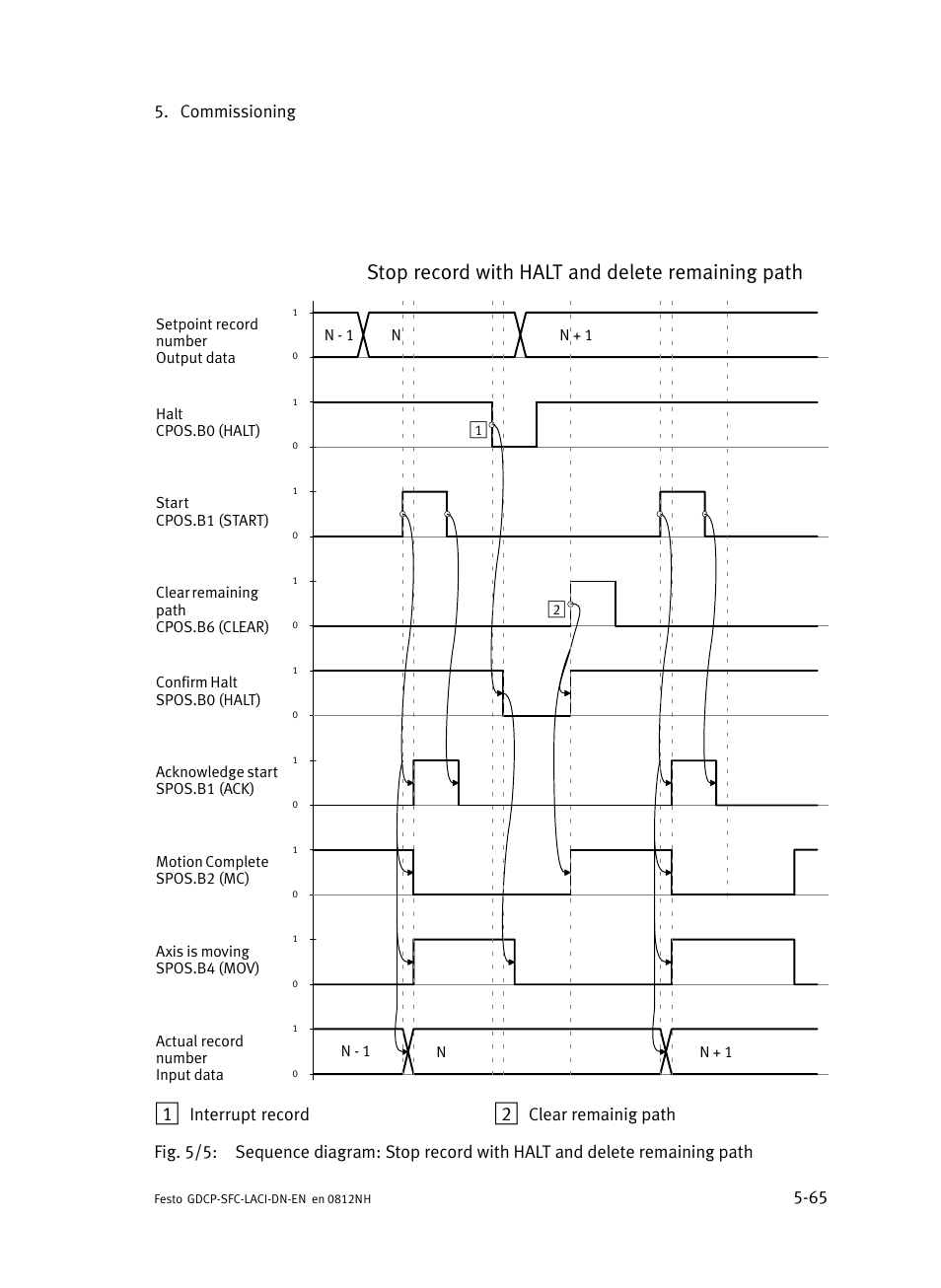 Stop record with halt and delete remaining path, Commissioning 5−65, Interrupt record | Festo Контроллеры двигателя SFC-LAC User Manual | Page 169 / 379