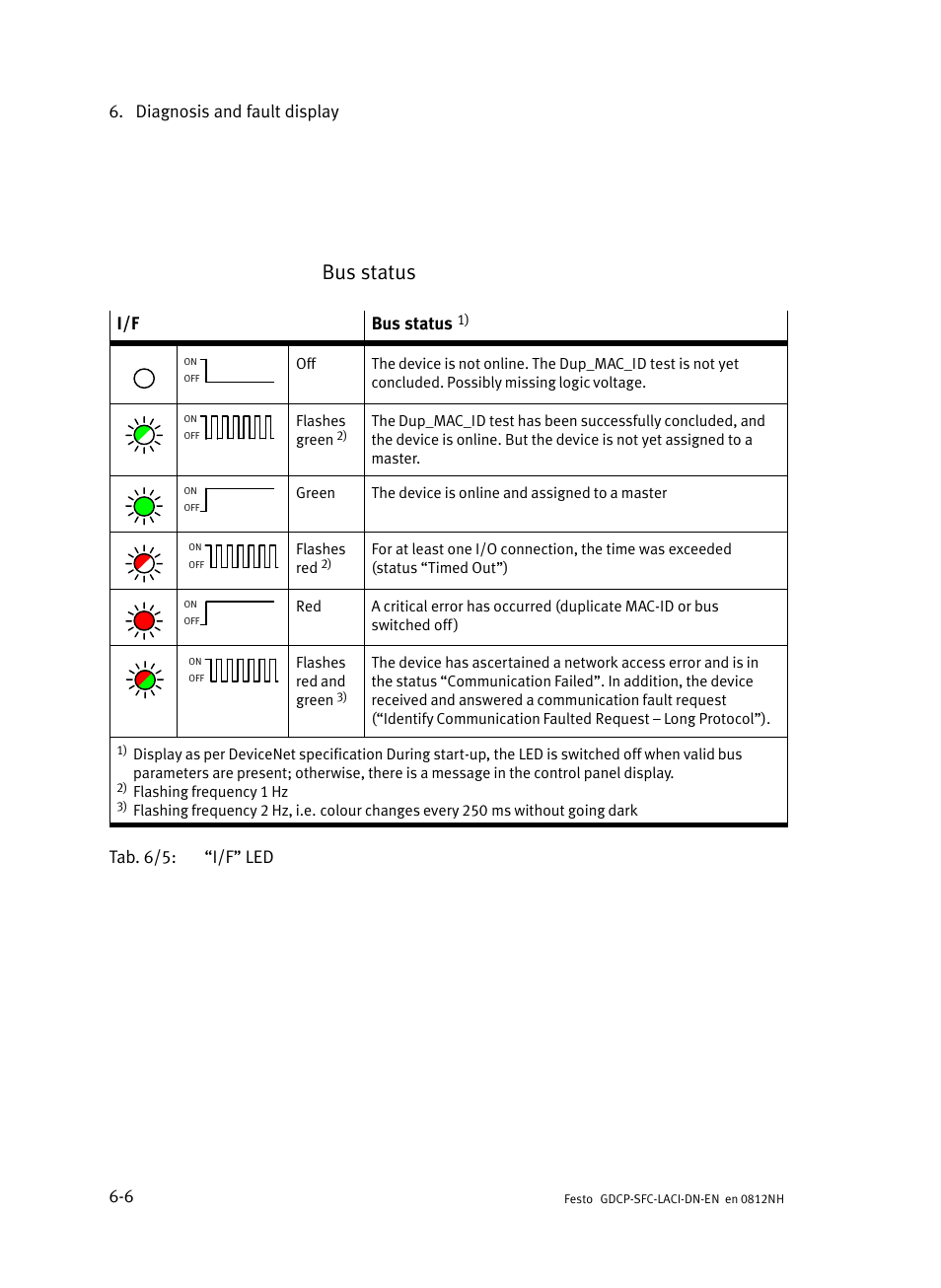 Bus status, Diagnosis and fault display 6−6, I/f bus status | Tab. 6/5: i/f" led | Festo Контроллеры двигателя SFC-LAC User Manual | Page 202 / 379