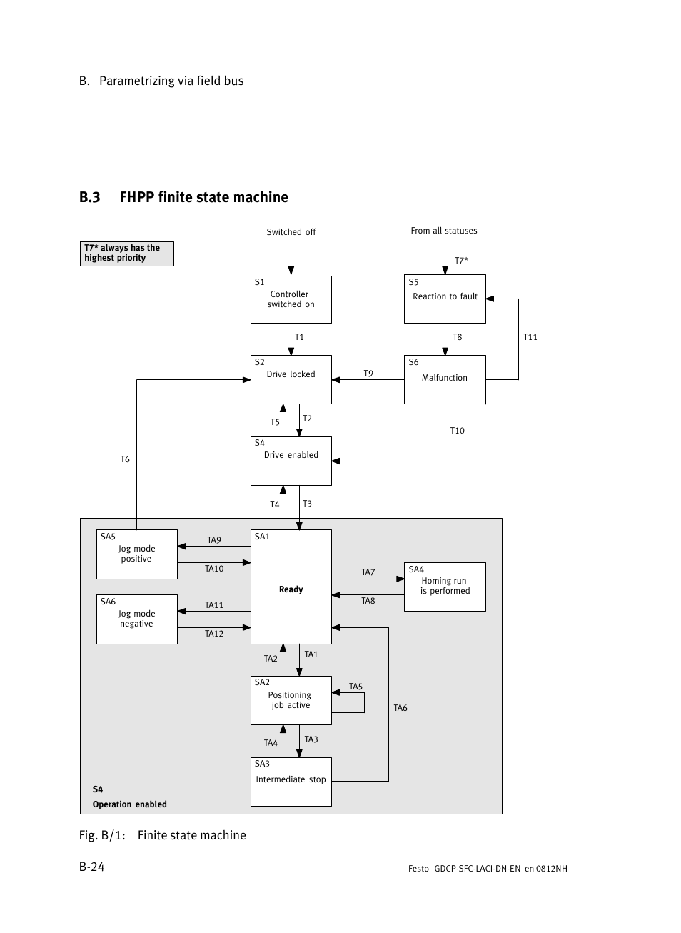 B.3 fhpp finite state machine, Fhpp finite state machine, B−24 | B. parametrizing via field bus b−24, Fig. b/1: finite state machine | Festo Контроллеры двигателя SFC-LAC User Manual | Page 244 / 379