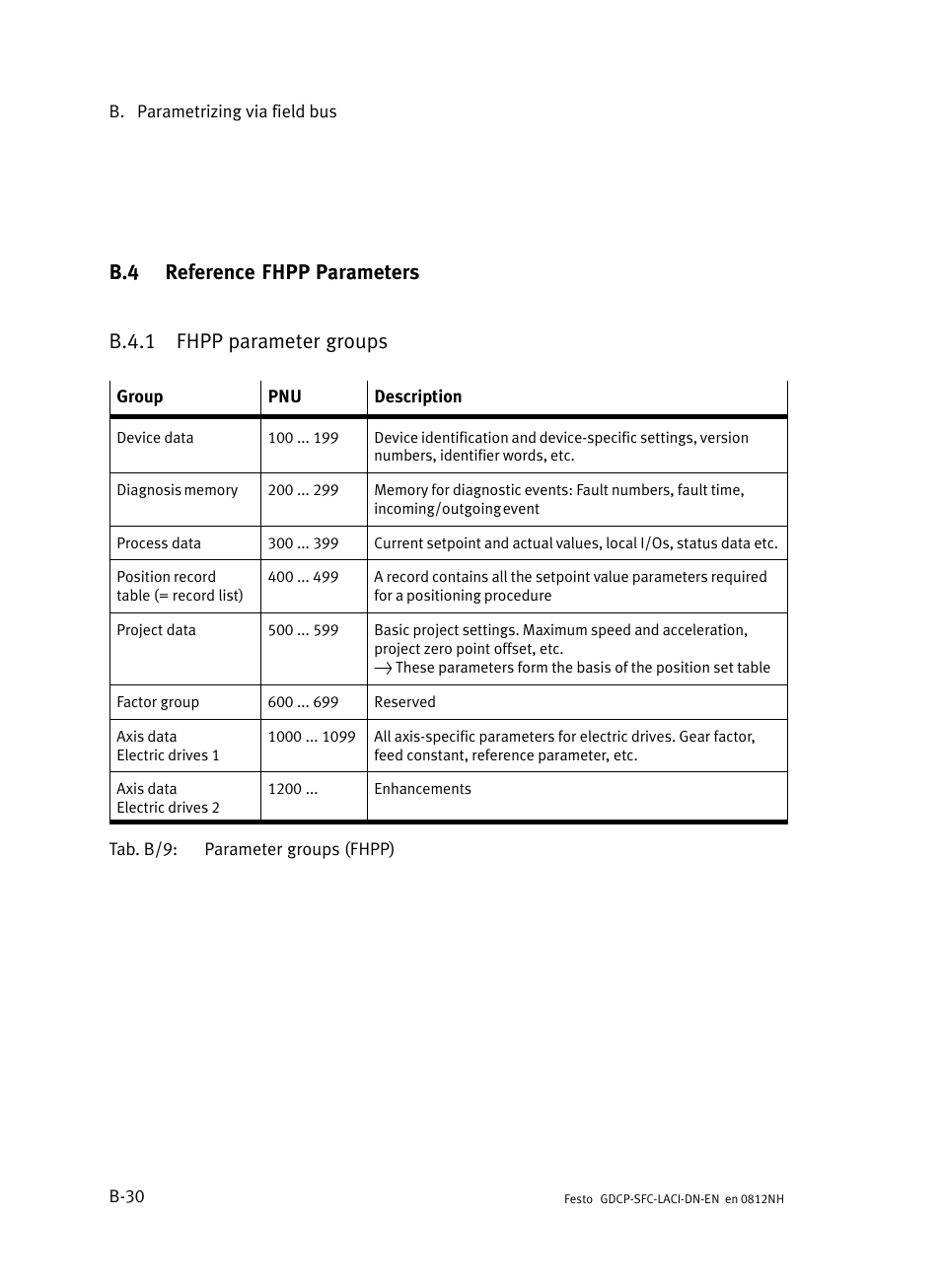 B.4 reference fhpp parameters, B.4.1 fhpp parameter groups, Reference fhpp parameters | B−30, B.4.1, Fhpp parameter groups | Festo Контроллеры двигателя SFC-LAC User Manual | Page 250 / 379