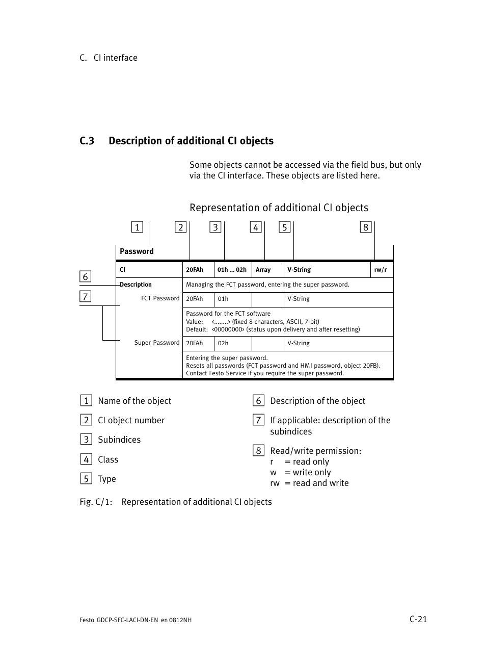 C.3 description of additional ci objects, Description of additional ci objects, C−21 | Representation of additional ci objects | Festo Контроллеры двигателя SFC-LAC User Manual | Page 357 / 379