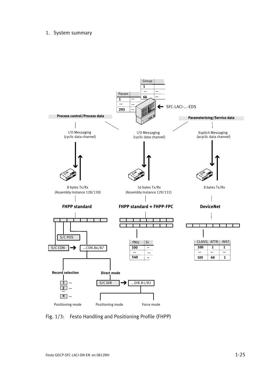 System summary 1−25, Devicenet fhpp standard fhpp standard + fhpp−fpc | Festo Контроллеры двигателя SFC-LAC User Manual | Page 47 / 379