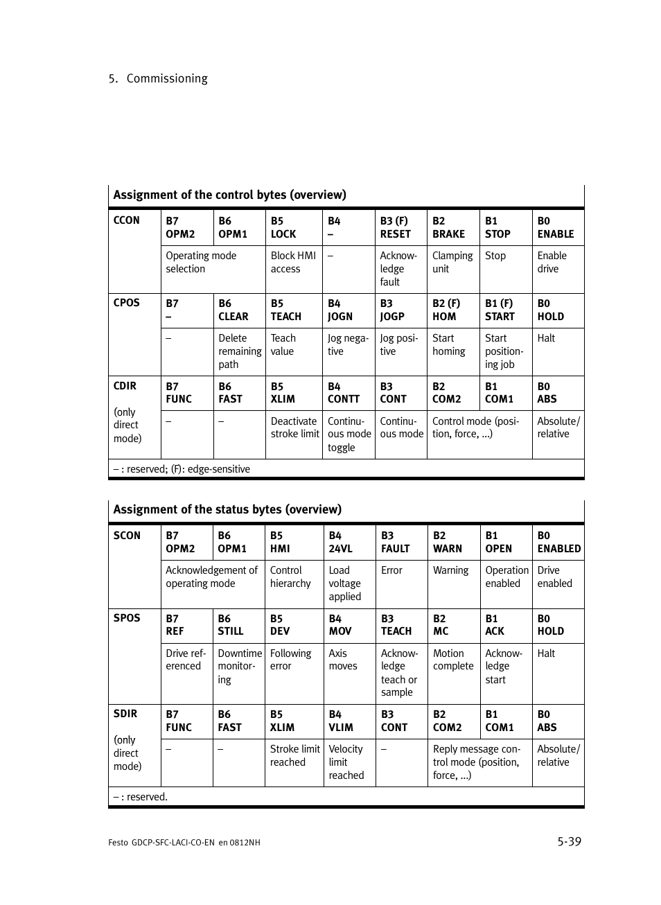 Festo Контроллеры двигателя SFC-LAC User Manual | Page 141 / 389