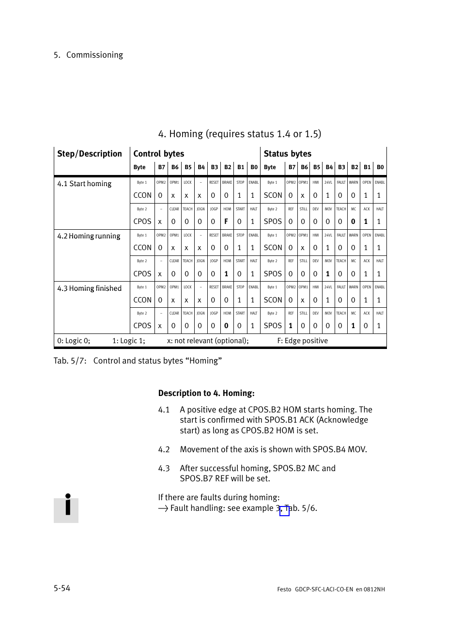 Homing (requires status 1.4 or 1.5), Commissioning 5−54, Step/description control bytes status bytes | Festo Контроллеры двигателя SFC-LAC User Manual | Page 156 / 389