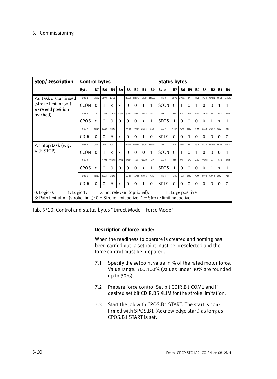 Commissioning 5−60 | Festo Контроллеры двигателя SFC-LAC User Manual | Page 162 / 389