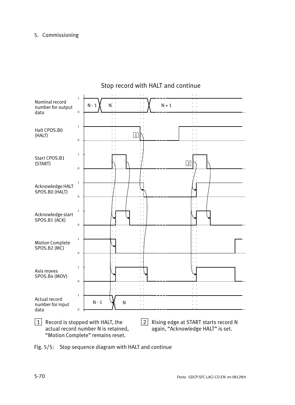 Stop record with halt and continue, Commissioning 5−70 | Festo Контроллеры двигателя SFC-LAC User Manual | Page 172 / 389