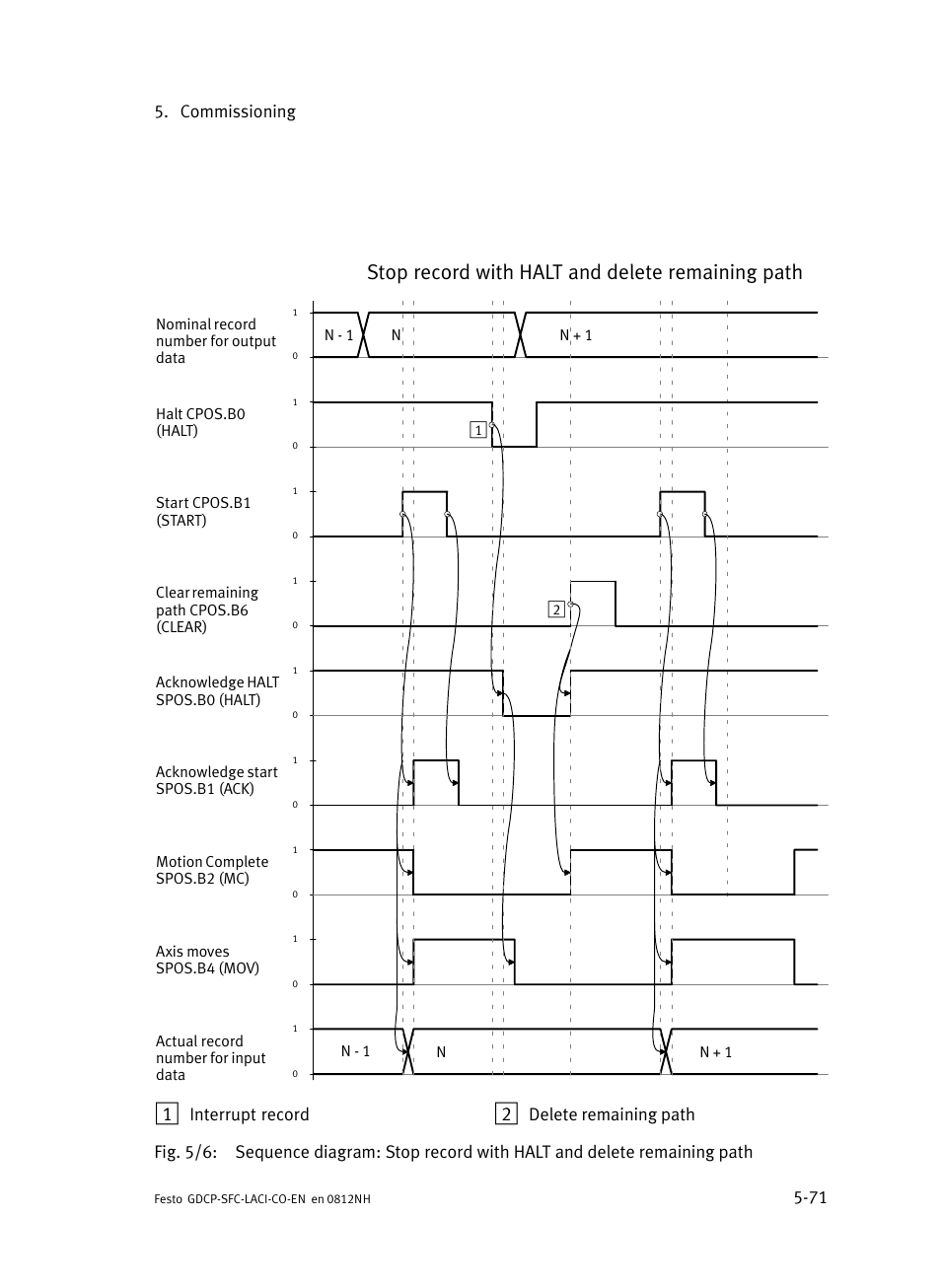 Stop record with halt and delete remaining path, Commissioning 5−71, Interrupt record | Festo Контроллеры двигателя SFC-LAC User Manual | Page 173 / 389