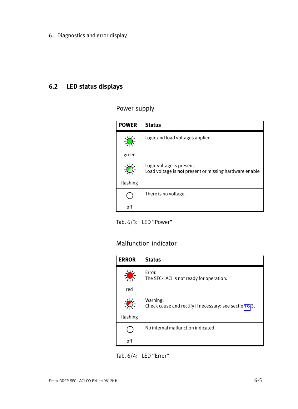 2 led status displays, Led status displays, N 6.2 | 2 led status displays power supply, Malfunction indicator | Festo Контроллеры двигателя SFC-LAC User Manual | Page 205 / 389