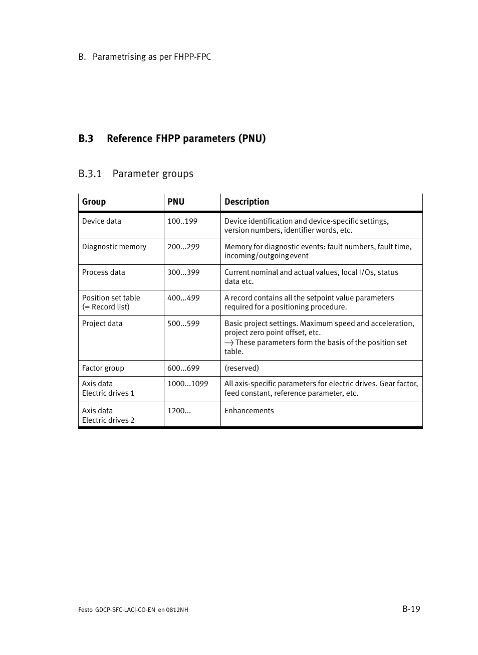 B.3 reference fhpp parameters (pnu), B.3.1 parameter groups, Reference fhpp parameters (pnu) | B−19, B.3.1, Parameter groups | Festo Контроллеры двигателя SFC-LAC User Manual | Page 247 / 389