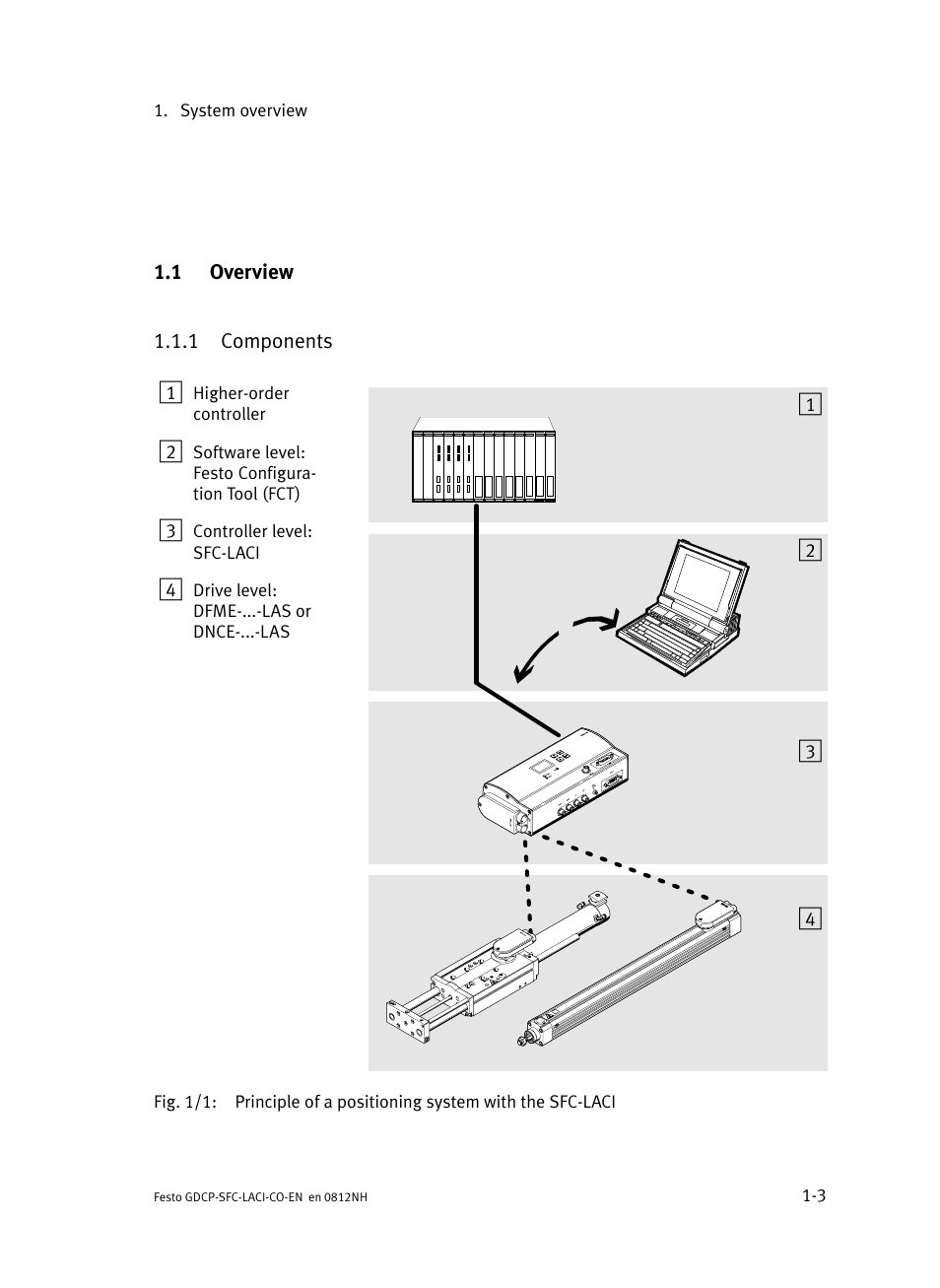 1 overview, 1 components, Overview | Components | Festo Контроллеры двигателя SFC-LAC User Manual | Page 25 / 389